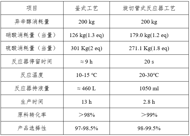 连续流技术合成硝酸异辛酯工艺对比